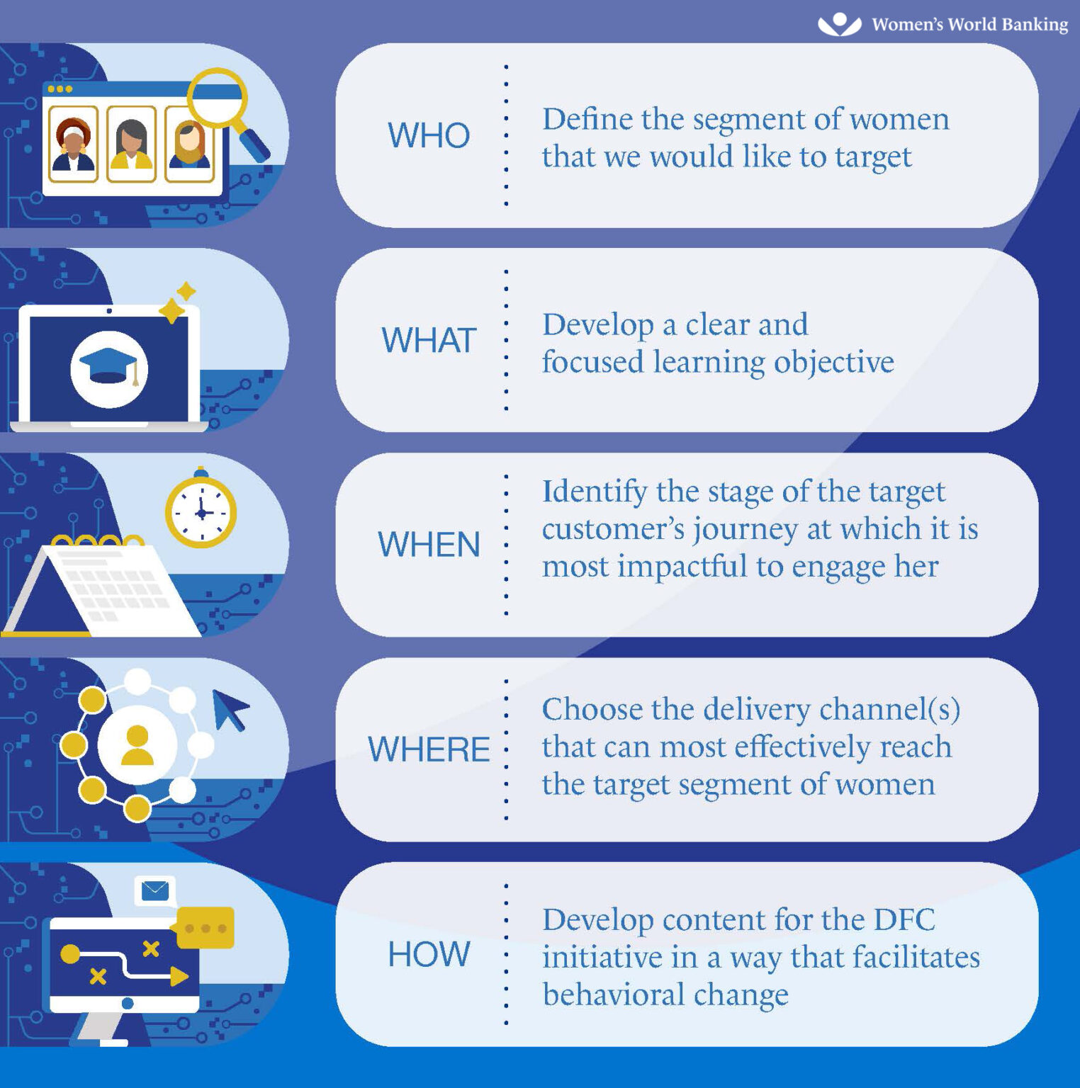 Women Capability Development Leveraging Digital Financial Capability to Drive Women’s Financial ...