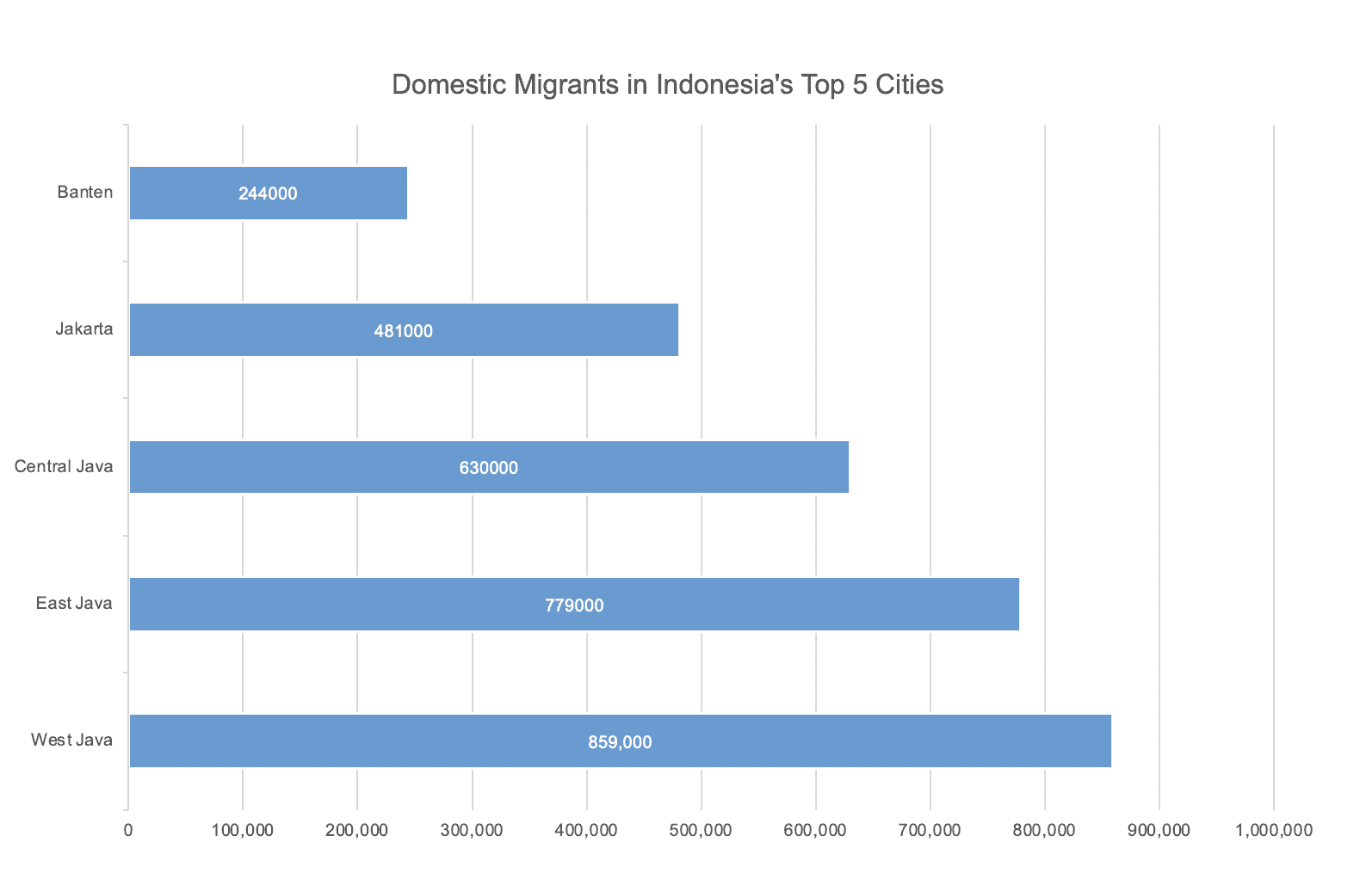 figure 2 top 5 cities