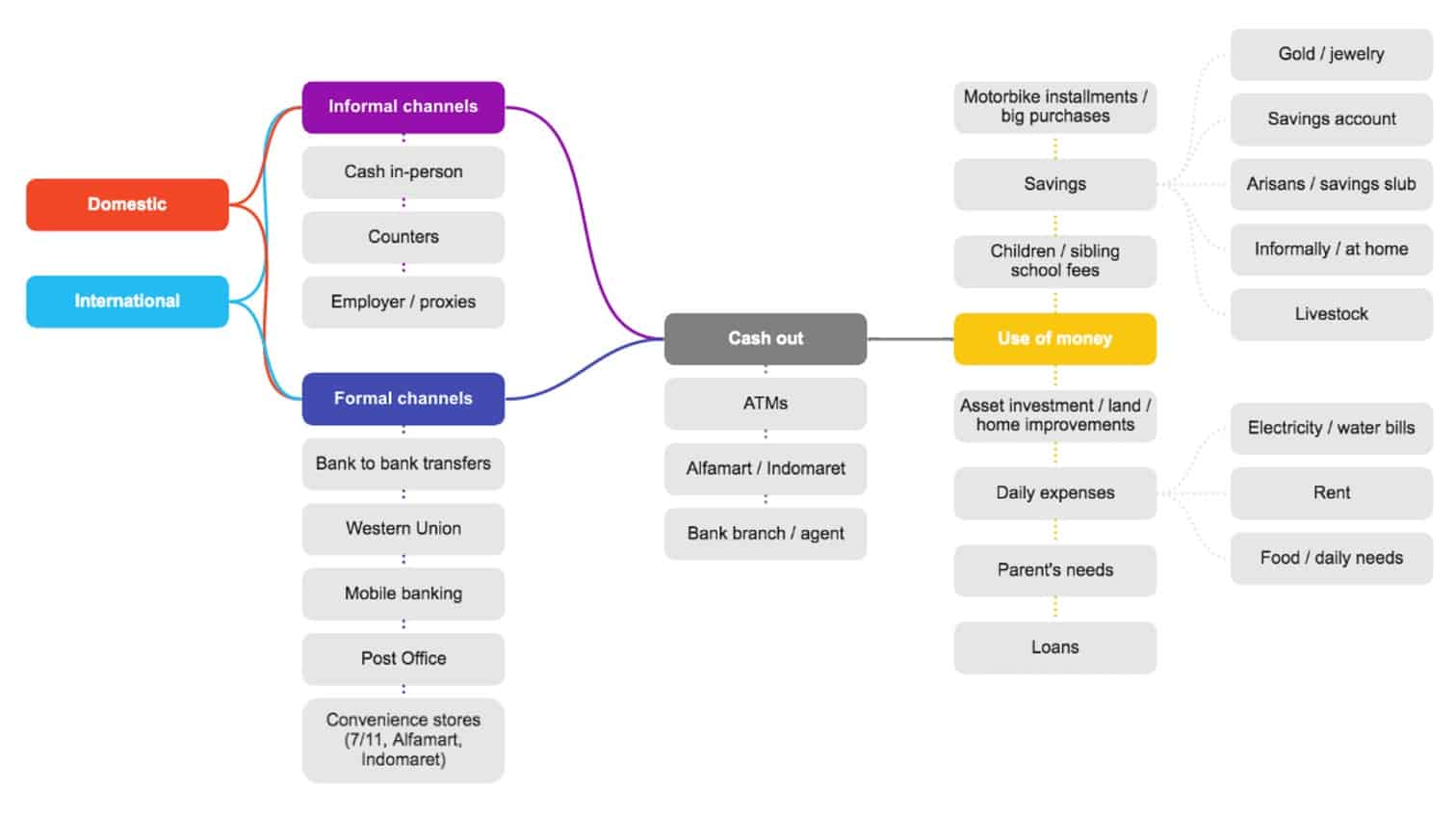 figure 4 remittance joureny