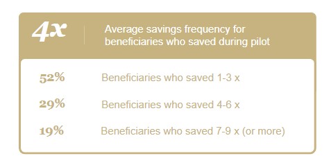 savings frequency