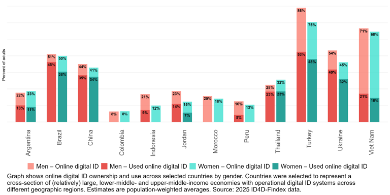 How policymakers can close the digital ID gender gap - Women's World ...