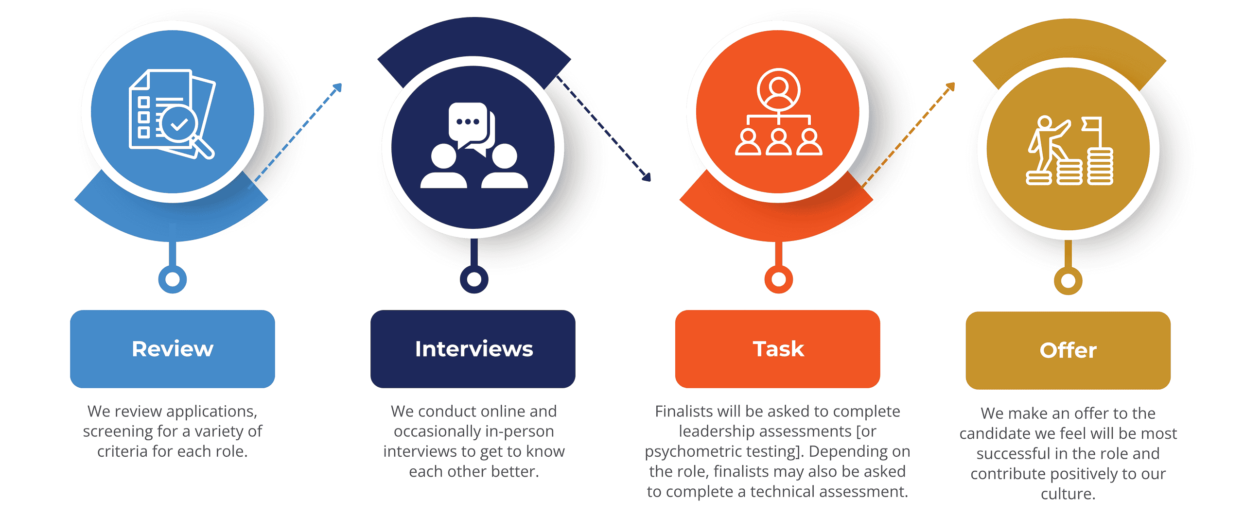 Orange Simple Recruitment Process Presentation 1 1 scaled